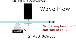 wave flow